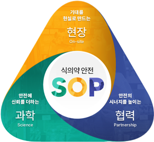 식의약 안전 SOP
																					기대를  현실로 만드는 현장 On-site
																					안전에  신뢰를 더하는 과학 Science
																					안전의  시너지를 높이는 협력  Partnership
